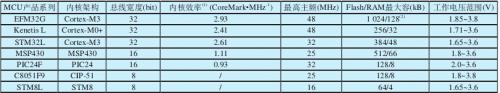 典型低功耗微處理器系統(tǒng)指標(biāo)對(duì)比