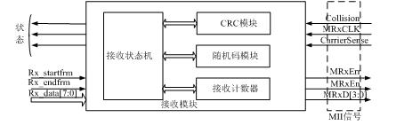 以太網(wǎng)MAC接收模塊的結(jié)構(gòu)示意圖