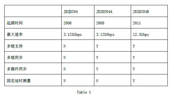 詳解JESD204B串行接口時鐘需求及其實現(xiàn)方法