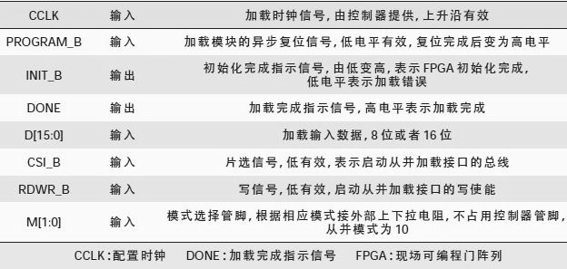 Spartan - 6 系列FPGA 從并加載相關的管腳
