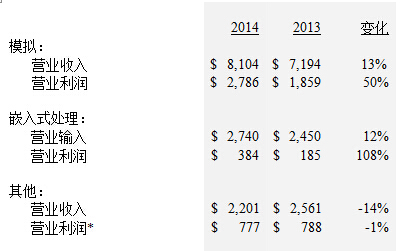 2014年各業(yè)務(wù)業(yè)績(jī)