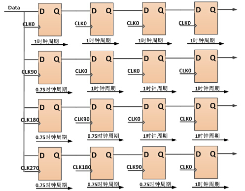利用4個時鐘對數(shù)據(jù)進行采樣