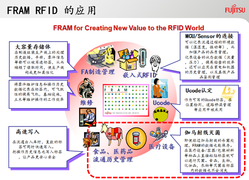 FRAM RFID創(chuàng)新應(yīng)用