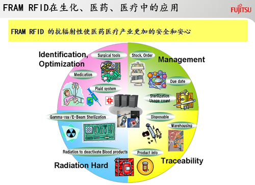 FRAM RFID應(yīng)用于生化、醫(yī)藥、醫(yī)療
