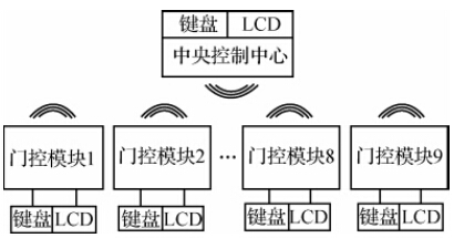 無(wú)線門(mén)禁控制系統(tǒng)框圖