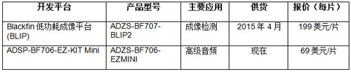 BLIP ADSP-BF707開發(fā)平臺(tái)，ADSP-BF706 EZ-KIT Mini開發(fā)平臺(tái)