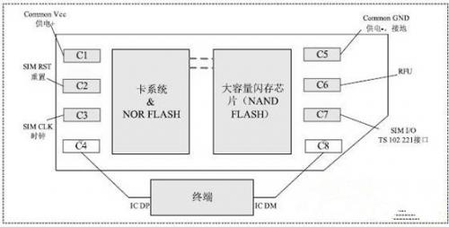 通過CCID接口讓NFC智能手機(jī)實現(xiàn)近場通信