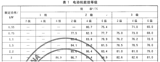 電動機(jī)能效等級