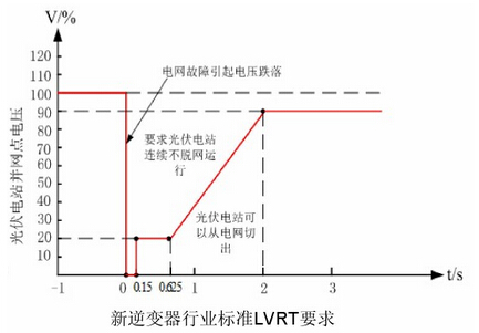 我國光伏并網(wǎng)逆變器LVRT的測(cè)試標(biāo)準(zhǔn)見下圖