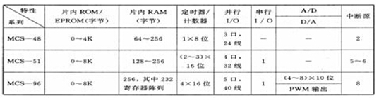 方案商搞設(shè)計(jì)，MCU究竟有多重要？