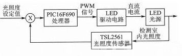 恒照度調(diào)光的LED驅(qū)動器系統(tǒng)框圖