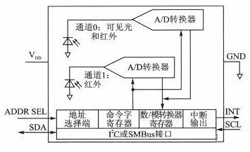 TSL2561的內(nèi)部結(jié)構(gòu)