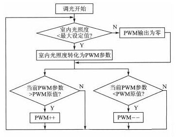 調(diào)光算法程序流程圖