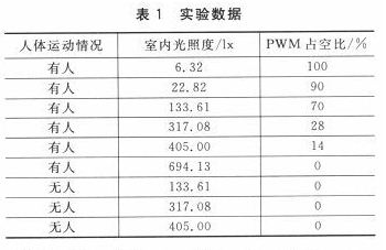 多云天氣條件下測得的實驗數(shù)據(jù)