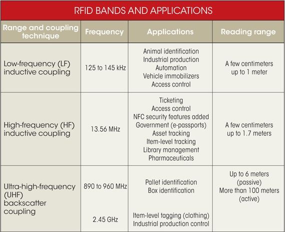 RFID走熱，設計機會將會激增