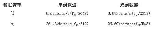 標(biāo)簽支持高速和低速兩種通信速度