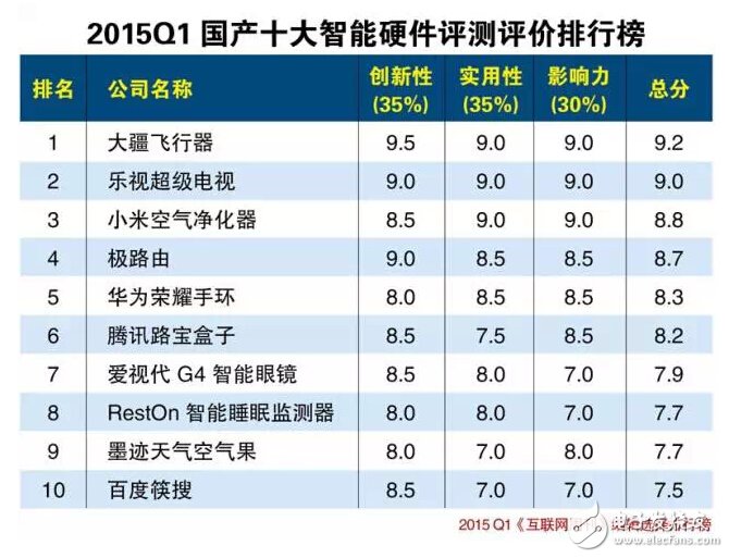 盤點(diǎn)：2015年十大智能硬件你癡迷哪件？