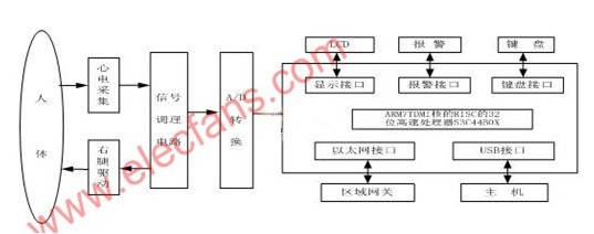 便攜式遠(yuǎn)程心電監(jiān)測儀結(jié)構(gòu)和原理圖