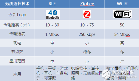 　Zigbee、BLE、Wi-Fi三大主流協(xié)議參數(shù)對(duì)比