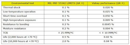 可將試驗得到的電阻器性能與MIL-PRF-55342限值進(jìn)行對比