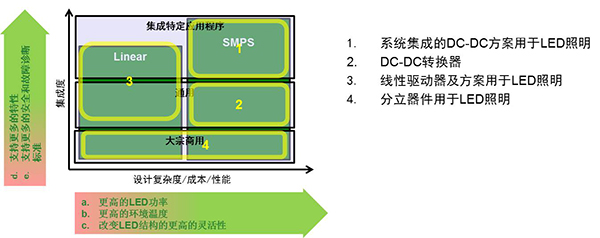 圖1：用于LED照明的驅(qū)動器方案