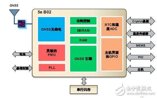 CSR推出了新一代的定位芯片SiRFstar 4e B03和SiRFstar 5e B02