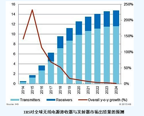 全球無線電源接收器與發(fā)射器市場(chǎng)
