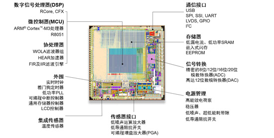 安森美半導(dǎo)體高性能、低能耗ASIC IP陣容