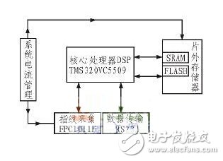 一種智能家居指紋識別門禁系統(tǒng)設計方案