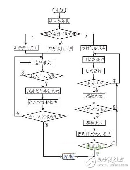 一種智能家居指紋識別門禁系統(tǒng)設計方案