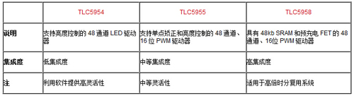 TLC5954、TLC5955 和 TLC5958 提供三個(gè)等級的集成度