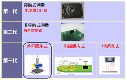幾代車身高度傳感器技術(shù)對(duì)比
