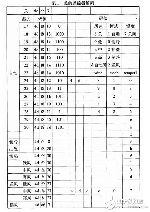 智能家居空調(diào)控制系統(tǒng)的設(shè)計(jì)