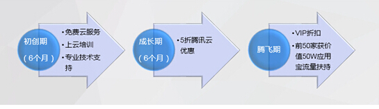騰訊云正式發(fā)布“云+眾創(chuàng)”，推出業(yè)界最大創(chuàng)業(yè)云扶持計劃