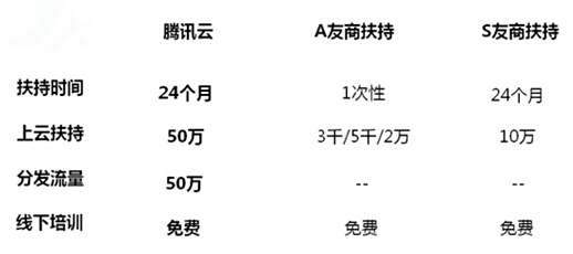 騰訊云正式發(fā)布“云+眾創(chuàng)”，推出業(yè)界最大創(chuàng)業(yè)云扶持計劃