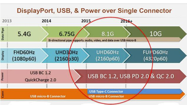 USB Type-C，接口上的大統(tǒng)一？