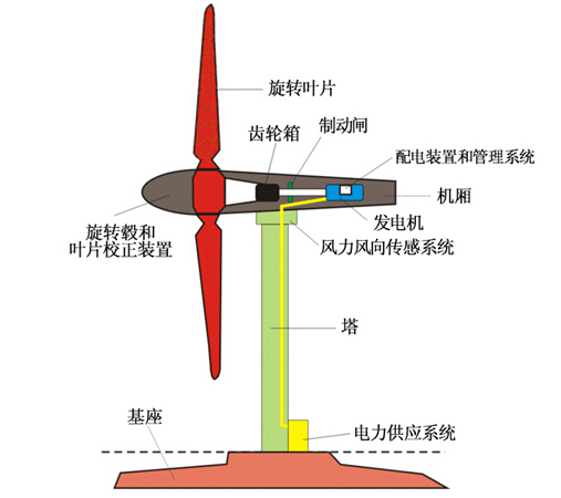 風力發(fā)電的典型系統(tǒng)構造