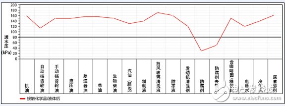 延長汽車電子零部件壽命，先進(jìn)防水透氣技術(shù)是關(guān)鍵