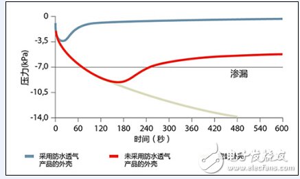 延長汽車電子零部件壽命，先進防水透氣技術是關鍵