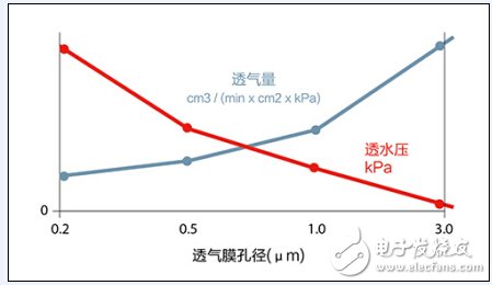 延長汽車電子零部件壽命，先進(jìn)防水透氣技術(shù)是關(guān)鍵