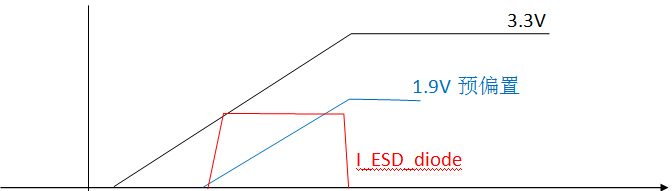 圖2. 3.3V和2.5V預(yù)偏置的啟動波形