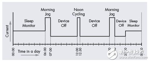  用SoC設(shè)計(jì)簡化可穿戴設(shè)備的開發(fā)