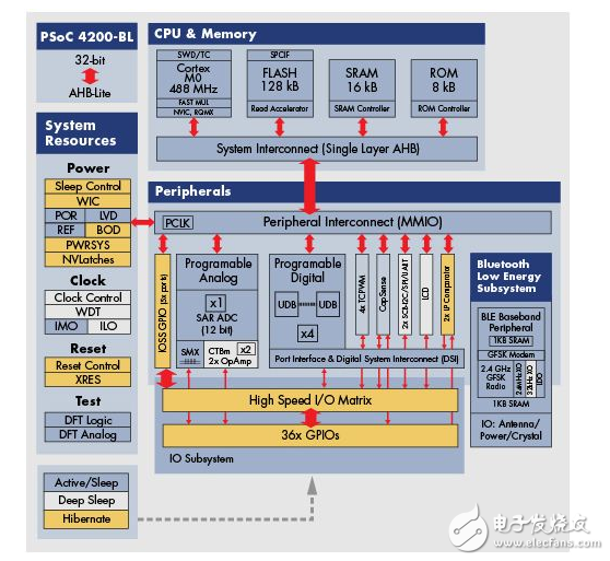  用SoC設(shè)計(jì)簡化可穿戴設(shè)備的開發(fā)