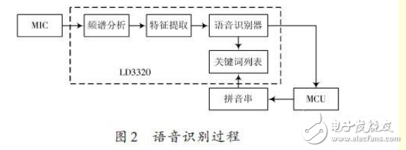 基于ARM處理器的非特定人語音識別系統(tǒng)設(shè)計