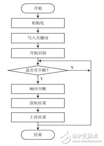 基于ARM處理器的非特定人語音識別系統(tǒng)設(shè)計
