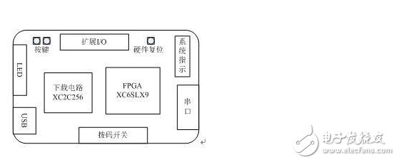 基于FPGA平臺的手持式頻譜分析儀的設(shè)計(jì)原理