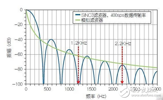使用HART兼容性簡(jiǎn)化模擬電流環(huán)路設(shè)計(jì)