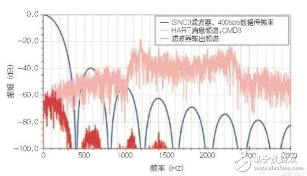 使用HART兼容性簡(jiǎn)化模擬電流環(huán)路設(shè)計(jì)