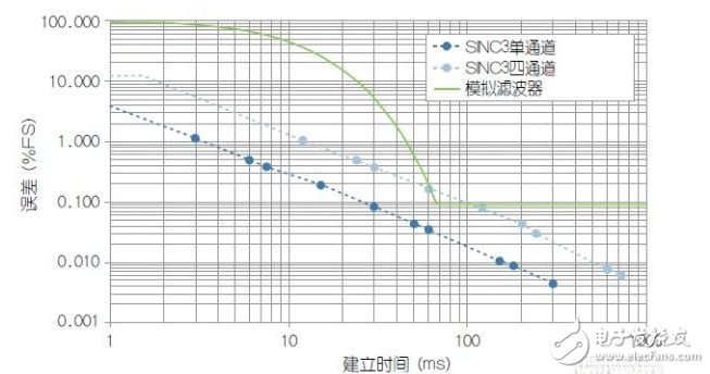 使用HART兼容性簡(jiǎn)化模擬電流環(huán)路設(shè)計(jì)