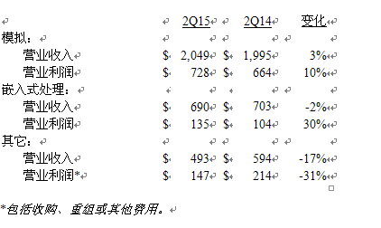 美國德州儀器公司發(fā)布2015第二季度財(cái)務(wù)業(yè)績與股東回報(bào)